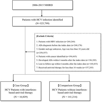 Association of interferon-based therapy with risk of autoimmune diseases in patients with chronic hepatitis C virus infection: A population-based Taiwanese cohort study